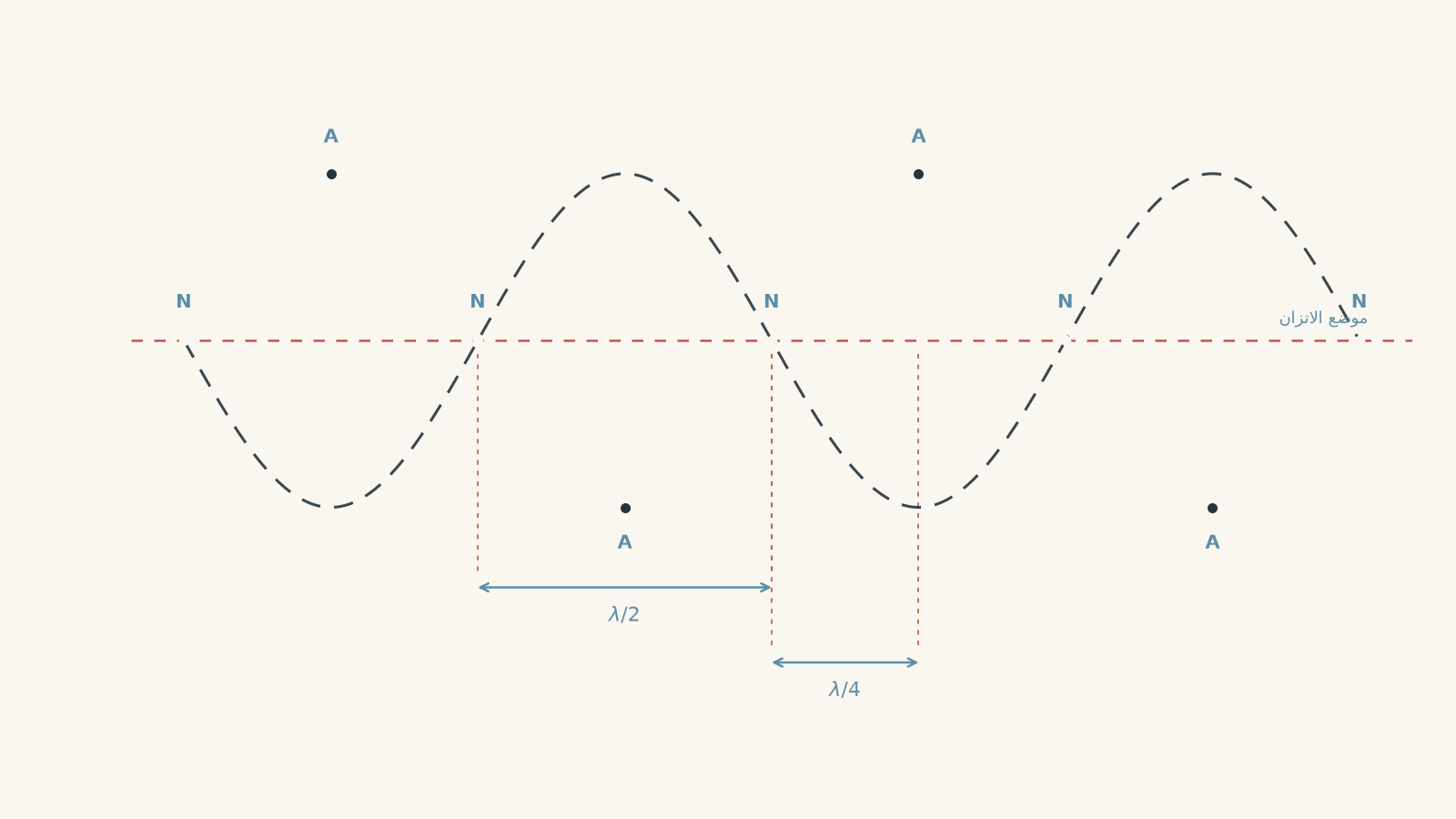 Standing transverse wave shown in two opposite extreme positions about an equilibrium line. Consecutive nodes are labelled N, antinodes A, with node-to-node spacing λ/2 and node-to-adjacent-antinode spacing λ/4.