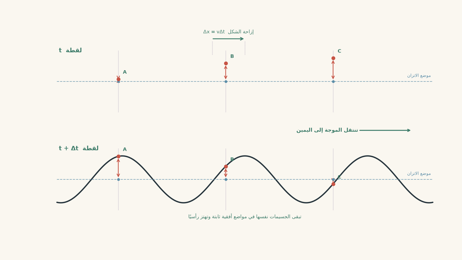 Two time snapshots of a transverse progressive wave. The later wave profile is shifted to the right, while particles A, B and C remain at fixed horizontal equilibrium positions and move vertically.