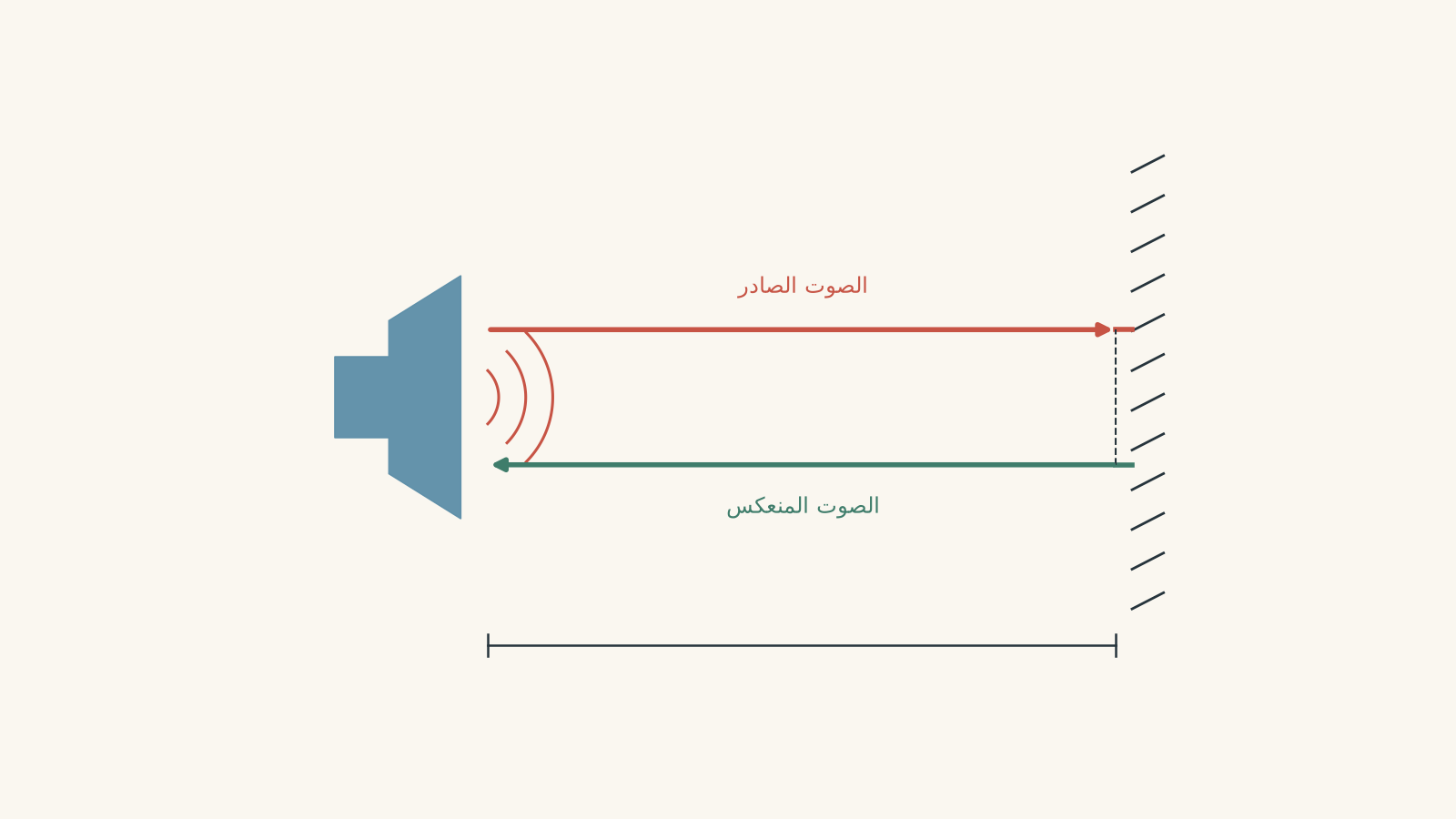 Physics diagram of a sound source facing a flat wall. An outgoing sound path travels distance d to the wall and a reflected path travels distance d back to the source, giving total travel distance 2d.
