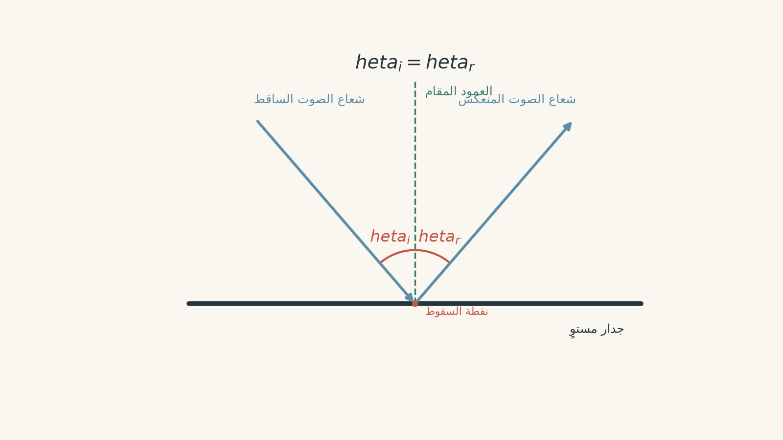 Diagram of a sound ray reflecting from a flat wall, showing the normal at the point of incidence and equal incidence and reflection angles theta_i and theta_r.
