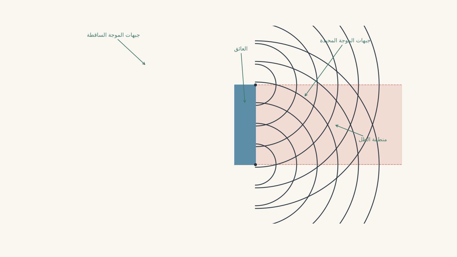 Parallel incident sound wavefronts approach a solid obstacle; semicircular diffracted wavefronts spread around its upper and lower edges into the shaded geometrical shadow behind it.