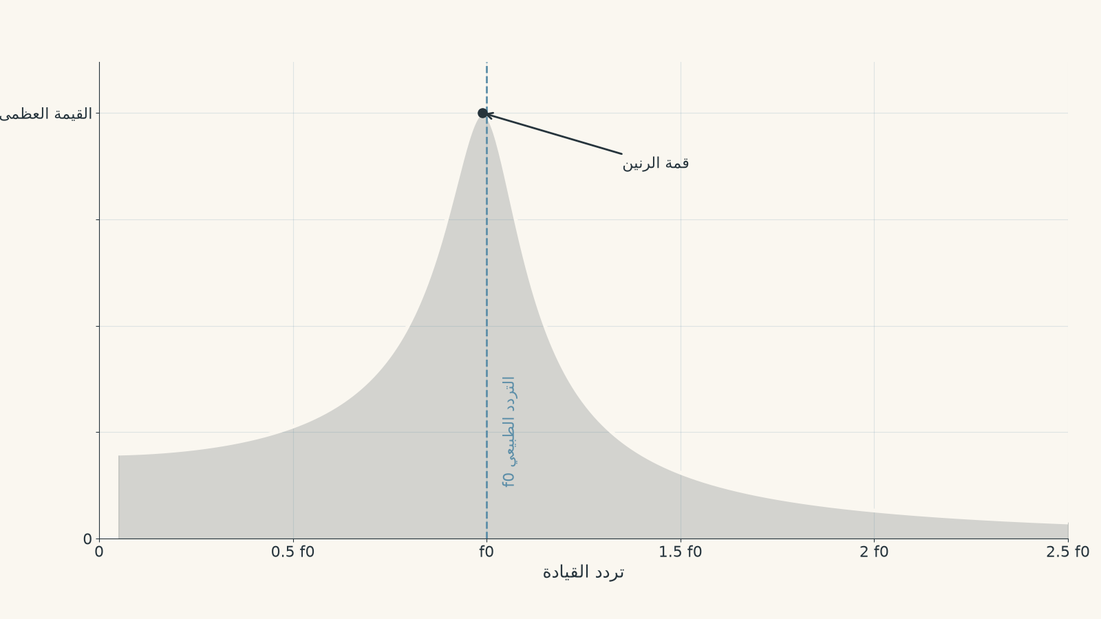 Resonance response graph with oscillation amplitude on the vertical axis and driving frequency on the horizontal axis, peaking near the natural frequency.