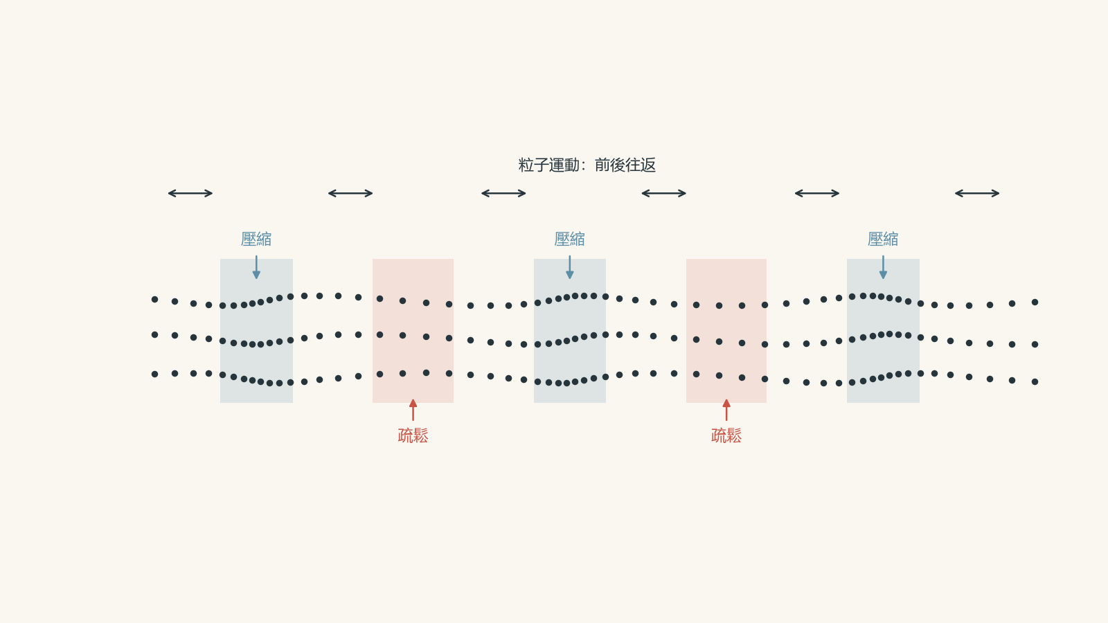 Longitudinal sound wave travelling right, shown as particles crowded in compressions and spread out in rarefactions, with small back-and-forth particle-motion arrows parallel to the wave direction.