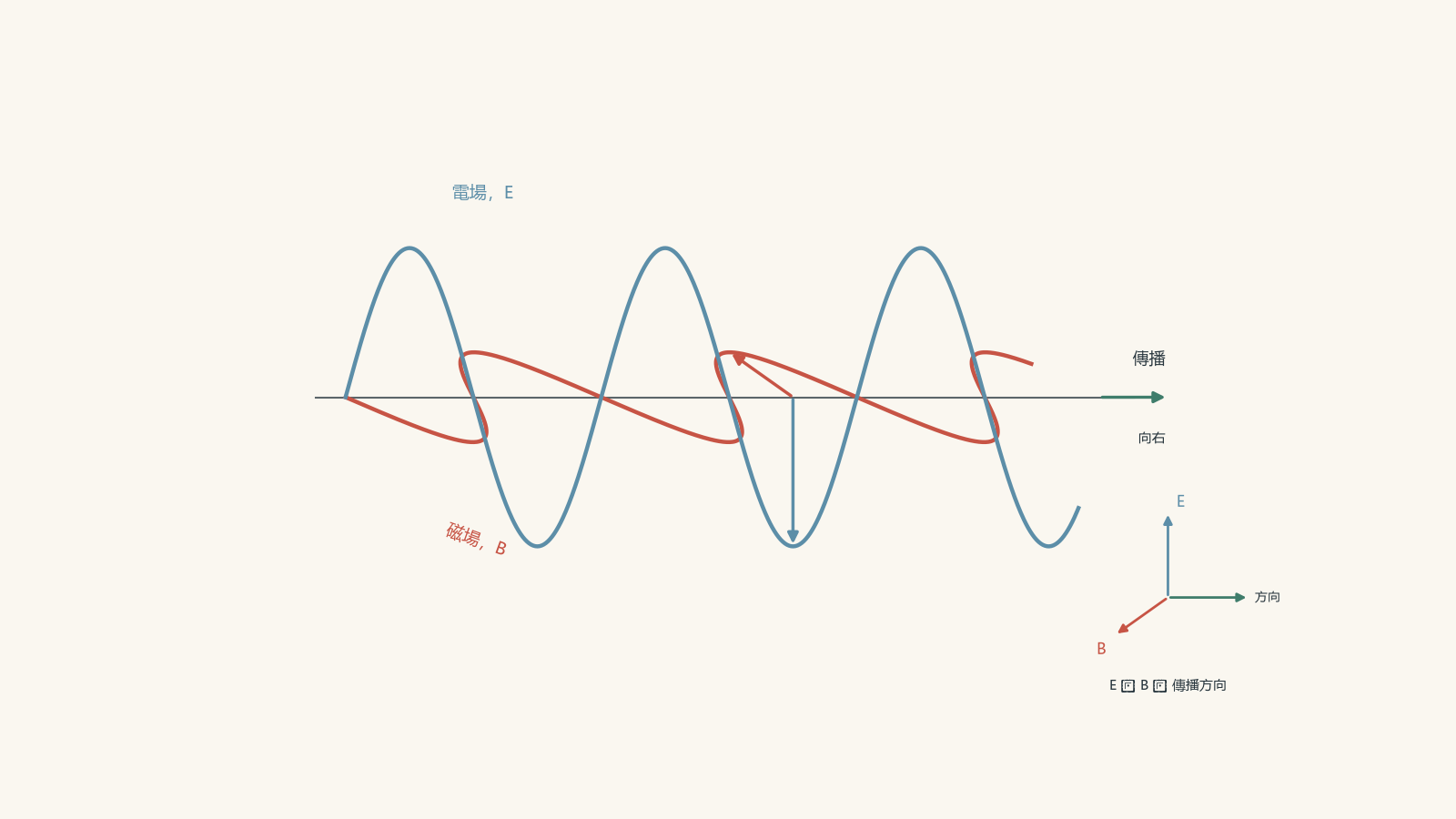 Electromagnetic wave propagating to the right, with the electric field oscillating vertically and the magnetic field oscillating along a perpendicular depth axis; E, B and propagation direction are mutually perpendicular.