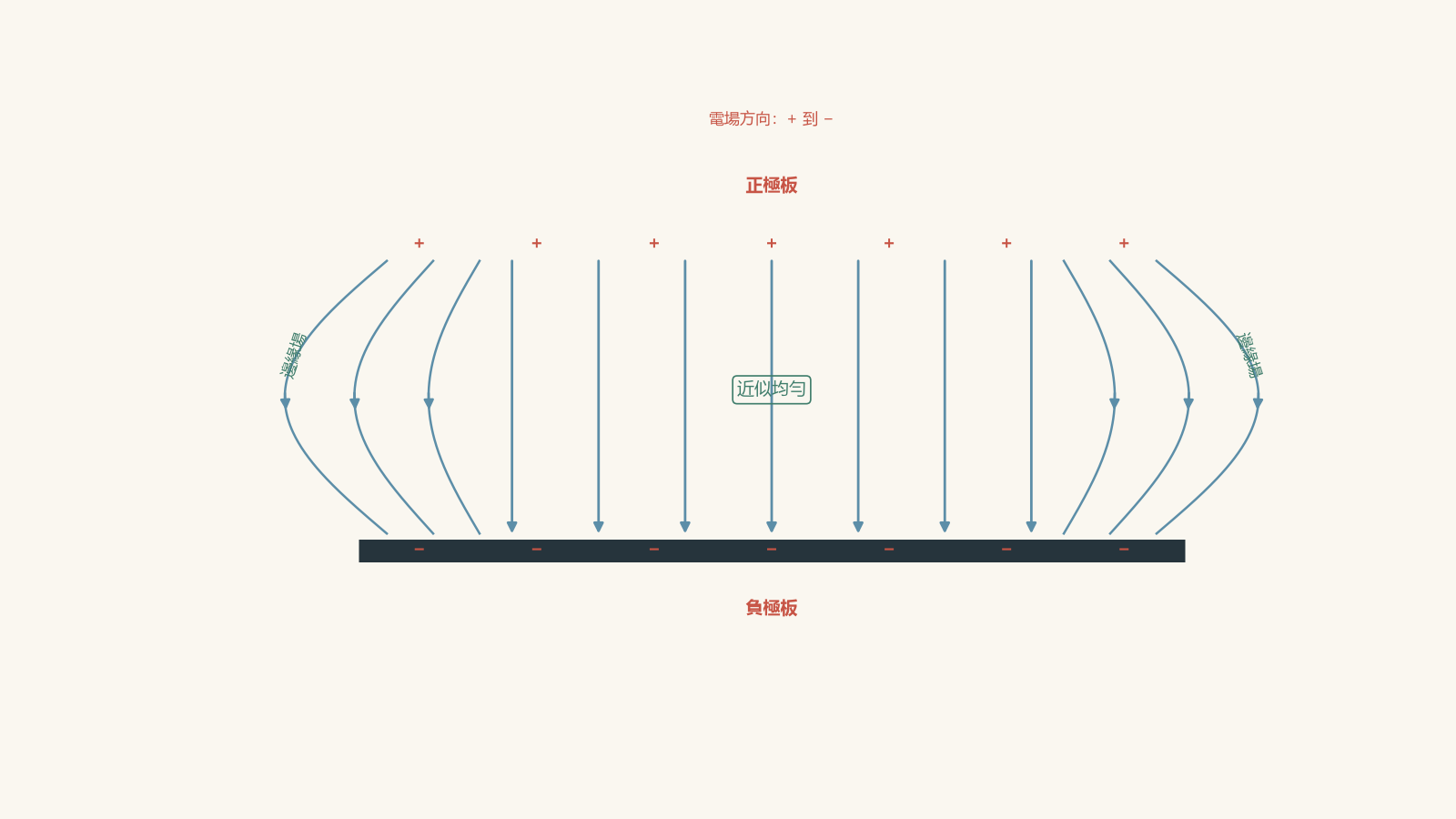 Cross-section of finite parallel conducting plates with a positive upper plate and negative lower plate. Straight, evenly spaced downward field lines fill the approximately uniform central region, while curved downward field lines bow outward near both edges to show fringing.
