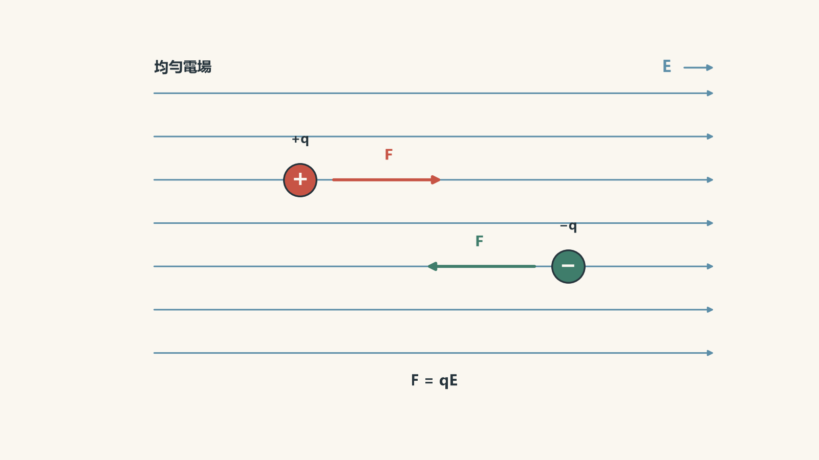 Uniform electric field represented by parallel rightward arrows. A positive charge has a force to the right, while a negative charge has a force to the left.