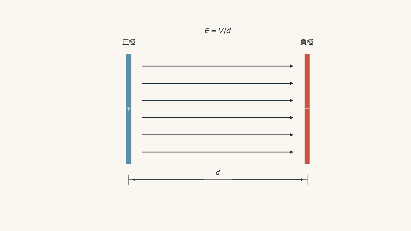 Parallel positive and negative plates separated by distance d, with evenly spaced electric field arrows directed from the positive plate to the negative plate.