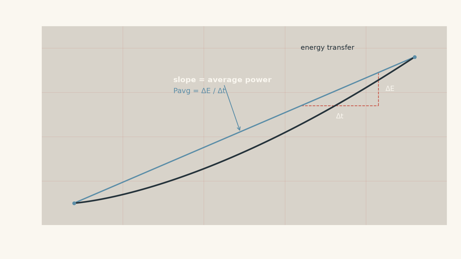 Graph of energy transferred against time showing a rising curved energy-transfer line and a straight secant joining its start and end points, with the secant slope labelled average power.