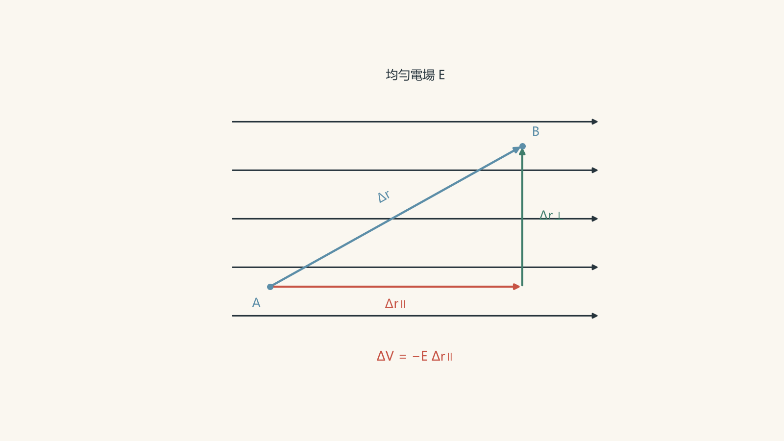 Parallel plates create a uniform horizontal electric field. A diagonal displacement from A to B is resolved into a horizontal component parallel to the field and a vertical component perpendicular to it.