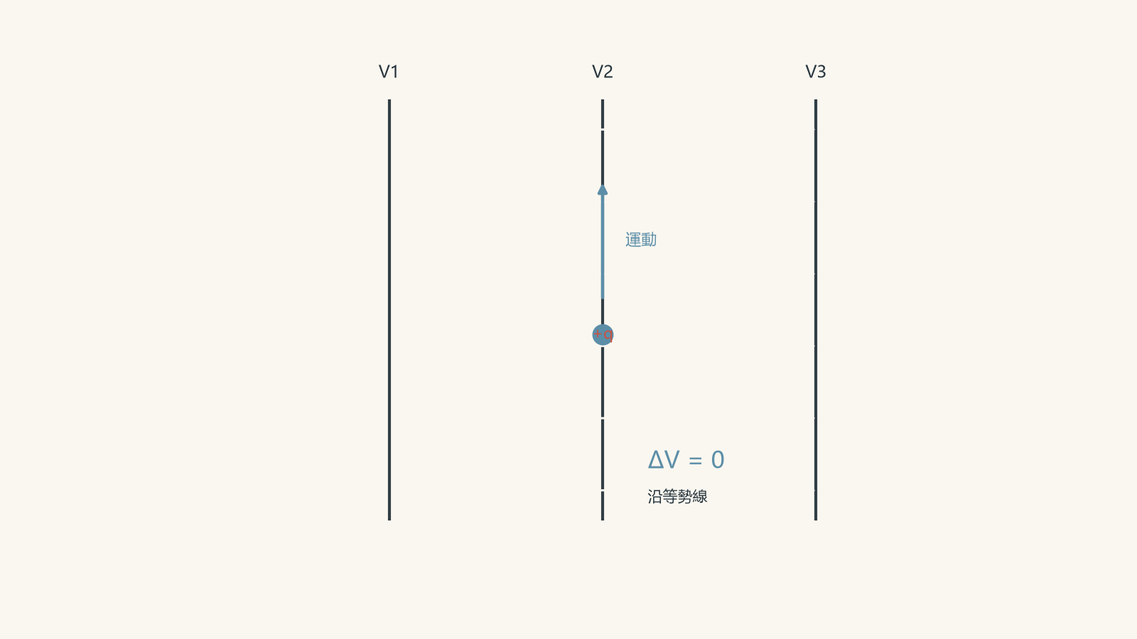 Uniform electric field arrows point to the right across three vertical equipotential lines. A charge moves vertically along the middle equipotential, showing that the potential difference along its path is zero.