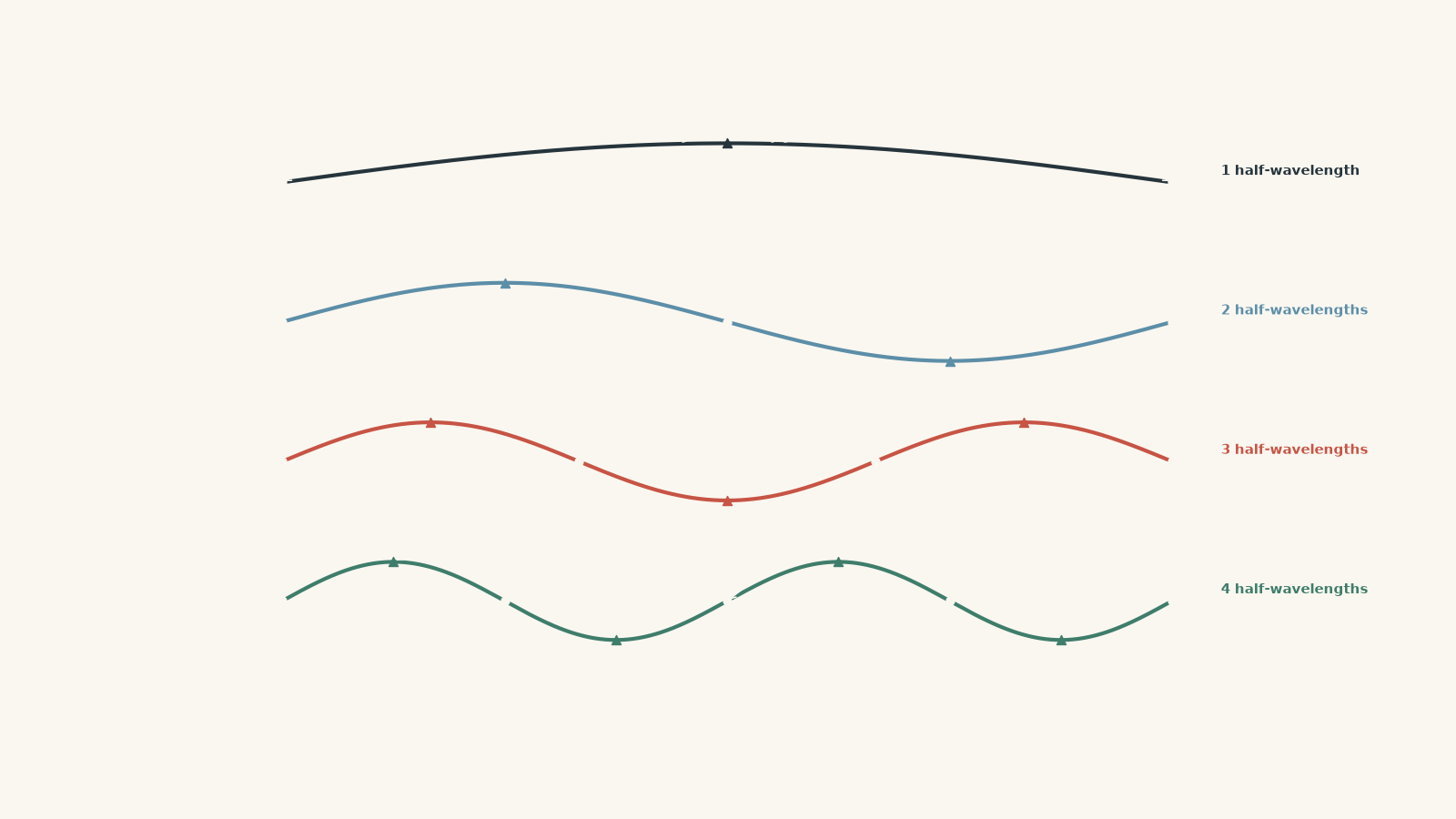 Diagram of a string fixed at both ends showing the first four standing-wave modes, with end nodes, internal nodes, antinodes, string length L, and one through four half-wavelengths respectively.