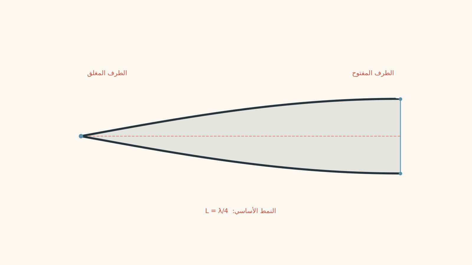 Closed-open pipe showing a quarter-wave displacement envelope: a displacement node at the closed left end and a displacement antinode at the open right end.