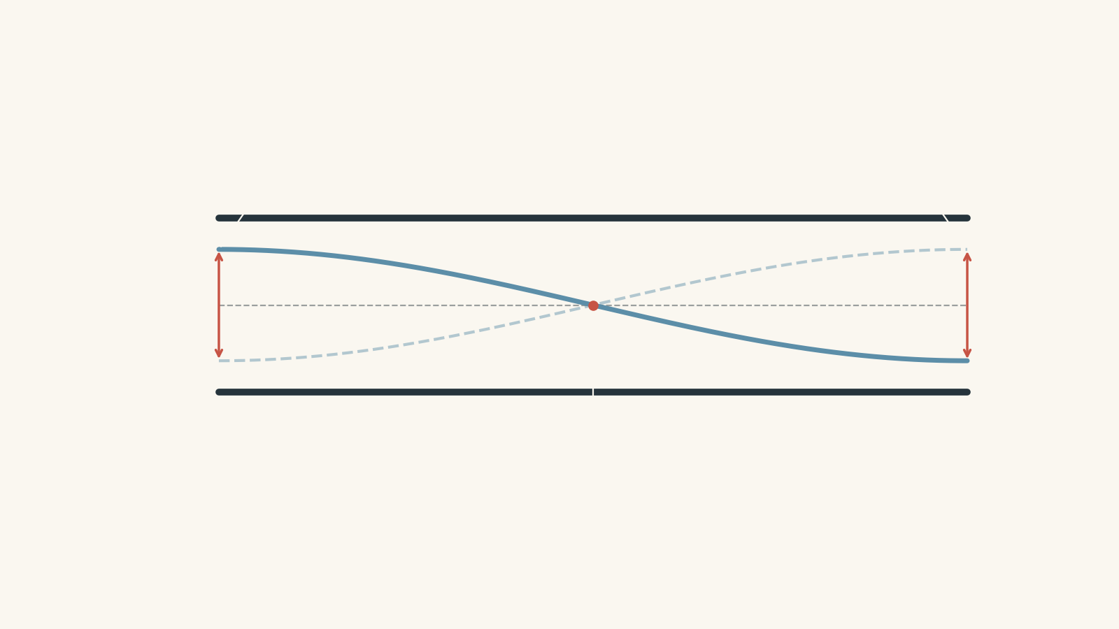 Horizontal pipe open at both ends showing the fundamental displacement standing wave, with displacement antinodes at both open ends and a displacement node at the centre.