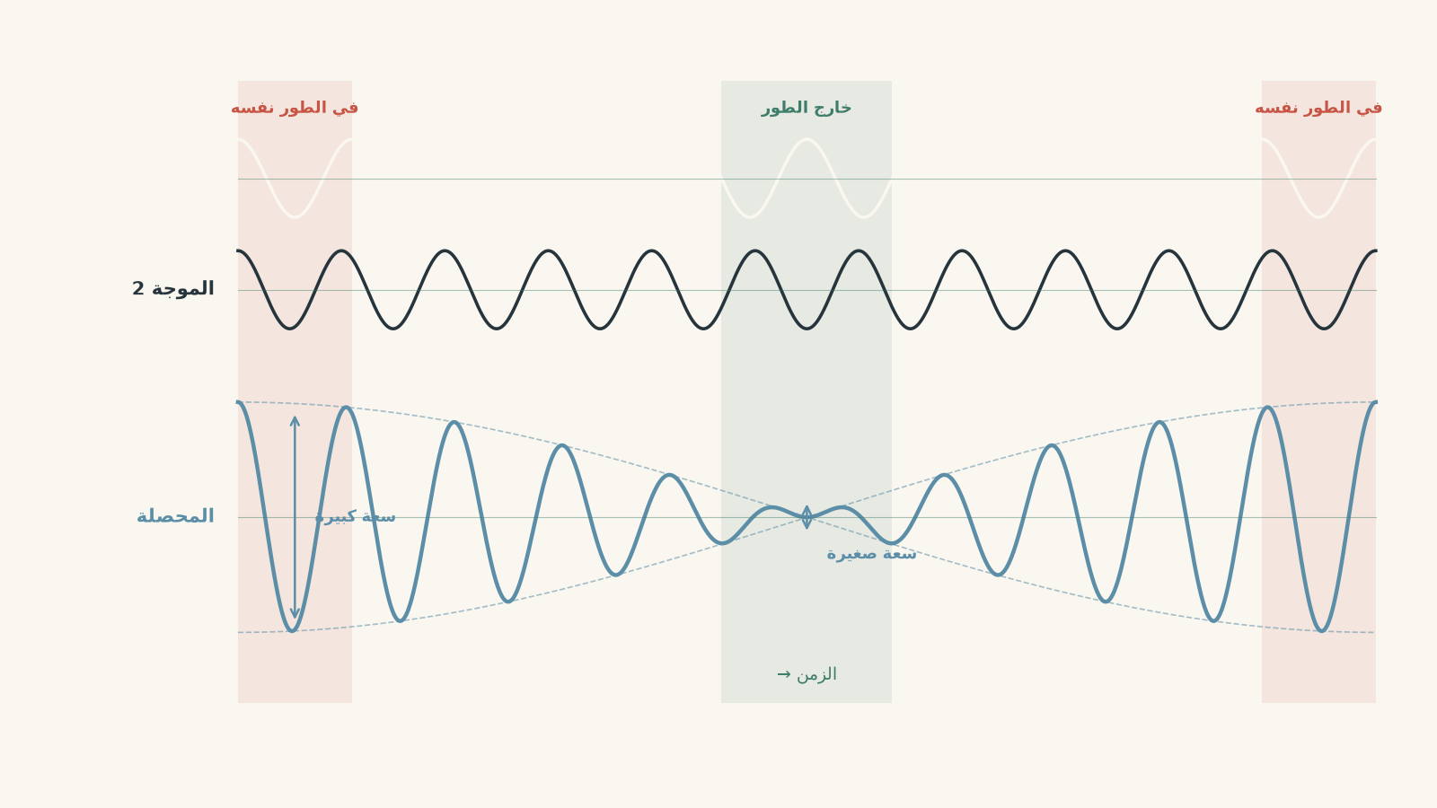 Two sinusoidal sound waves with slightly different frequencies are plotted above their resultant wave. The resultant has large amplitude where the waves are in phase and small amplitude where they are out of phase.