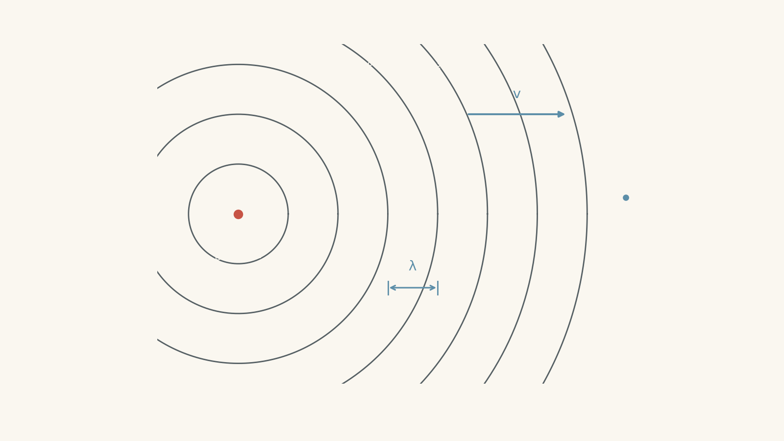 A stationary sound source emits concentric, evenly spaced circular wavefronts toward a stationary observer. The spacing between adjacent wavefronts is labelled wavelength lambda, and an arrow labelled v shows the wave propagation speed.
