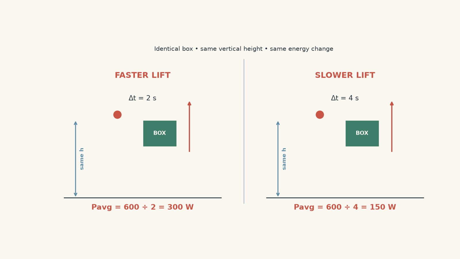 Side-by-side comparison of two people lifting identical boxes through the same vertical height. Both boxes gain 600 J of gravitational potential energy; the 2 s lift has average power 300 W and the 4 s lift has average power 150 W.