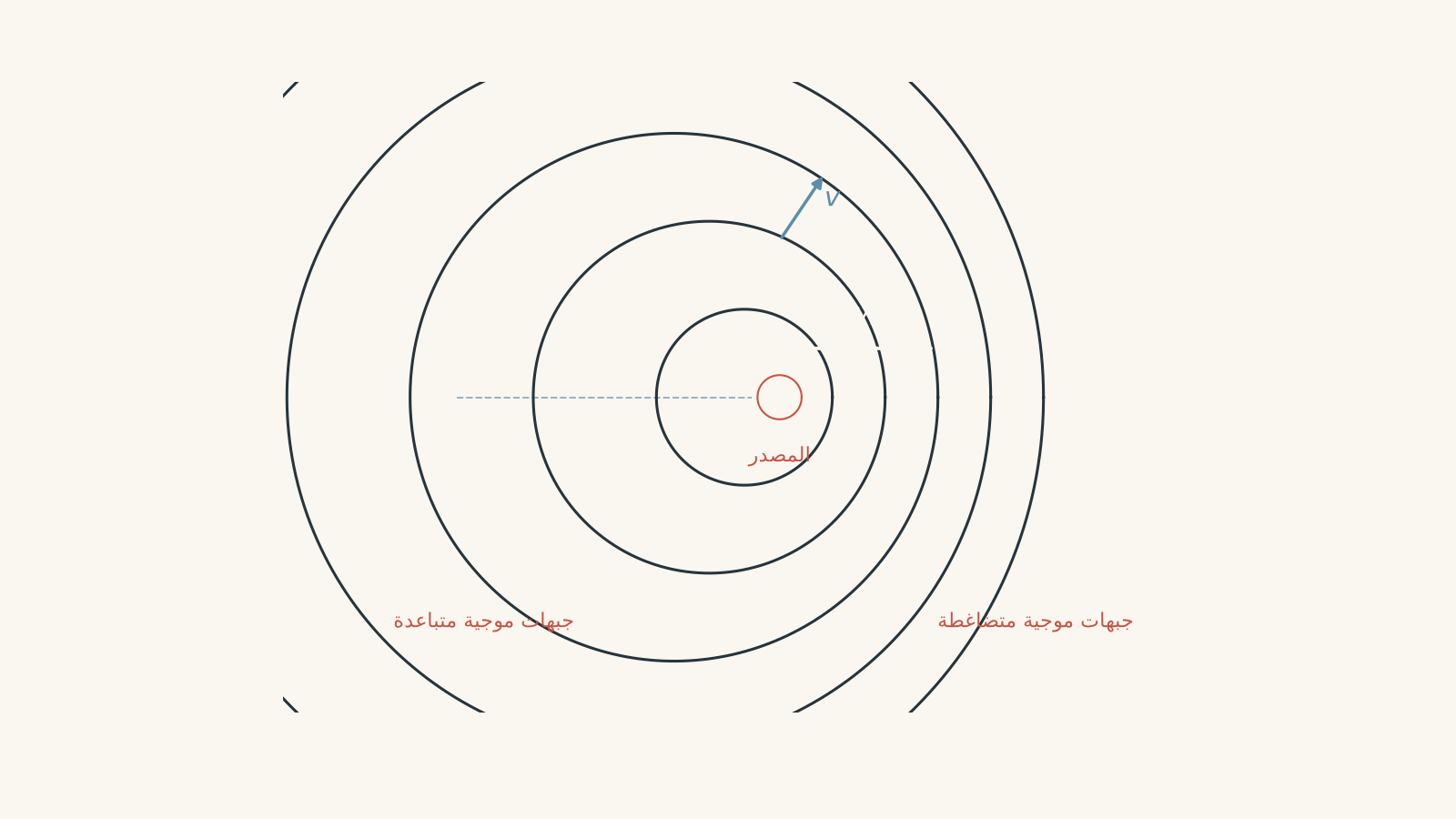 Diagram of a sound source moving to the right, with circular wavefronts closer together in front of the source and farther apart behind it. The source velocity is labelled v_s and the outward sound speed is labelled v.