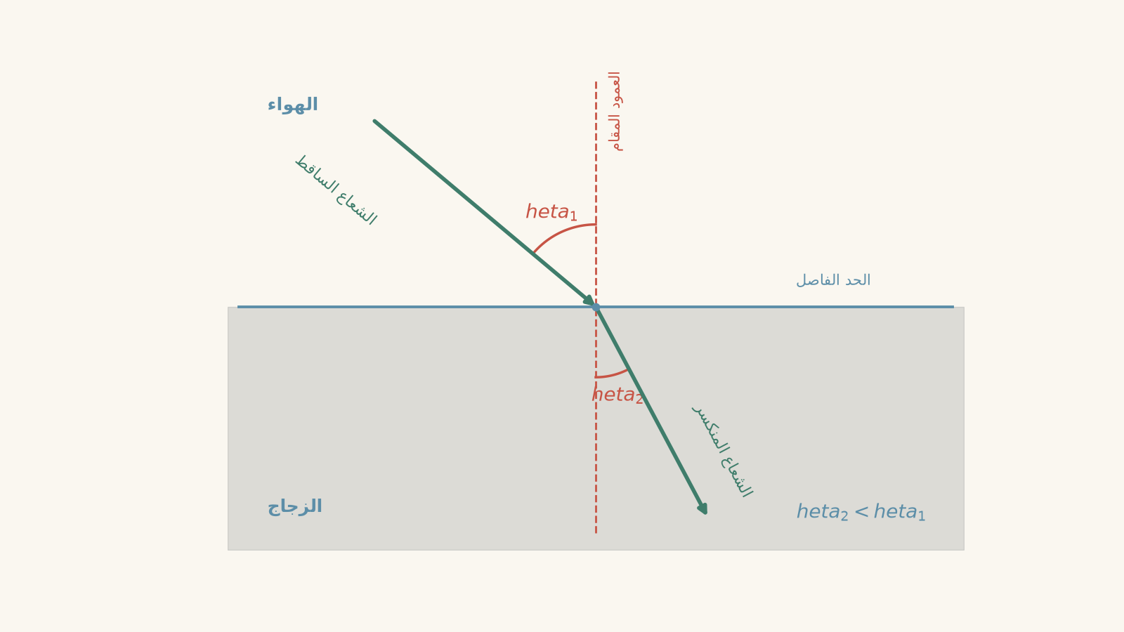 Refraction diagram showing a light ray travelling from air into glass at an oblique angle. The incident ray meets the boundary at the normal, then bends toward the normal in glass, so the refraction angle theta_2 is smaller than the incidence angle theta_1.