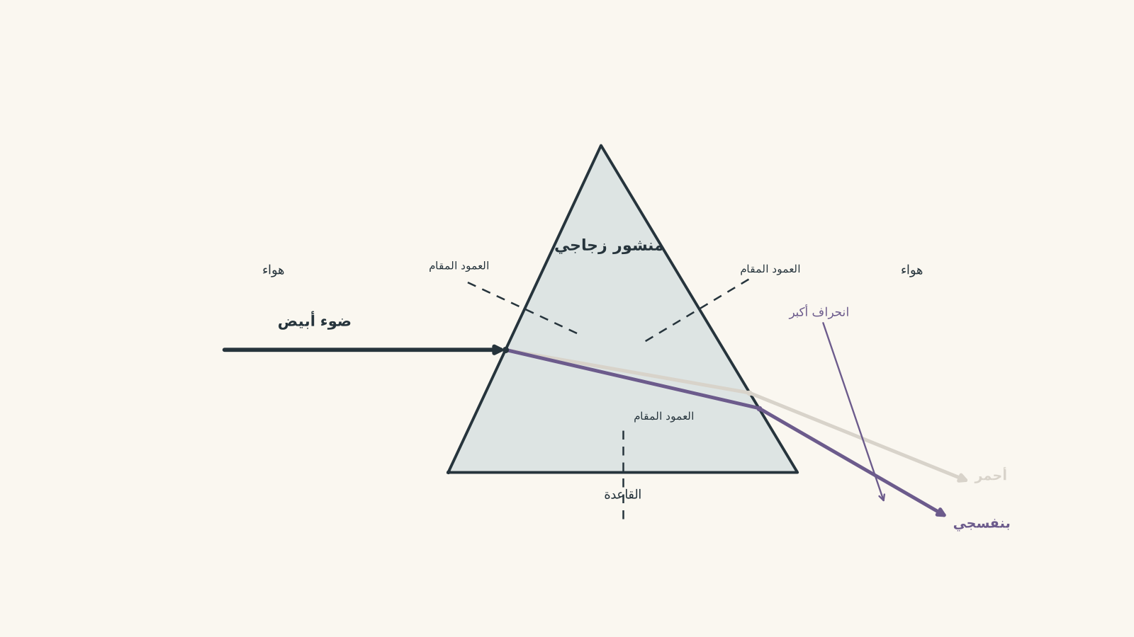 Triangular glass prism with white light entering from air, dashed normals at all three faces, and separated red and violet rays emerging downward, with violet deviated more toward the prism base.