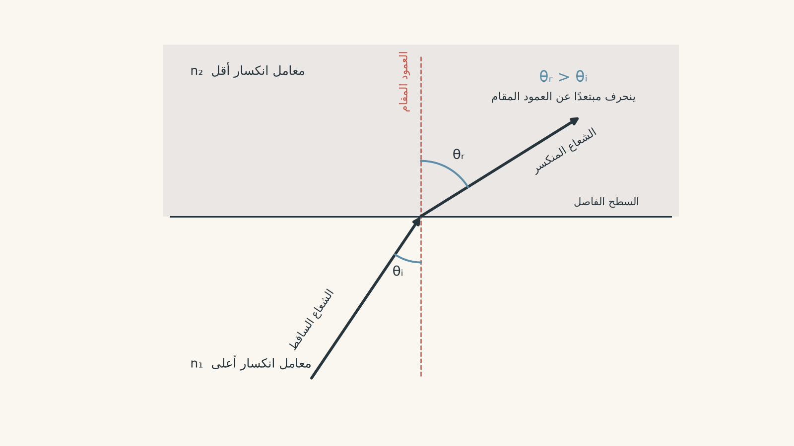 Ray diagram showing light travelling from a higher refractive index medium into a lower refractive index medium. The refracted ray bends away from the normal, so the refracted angle is larger than the incident angle.