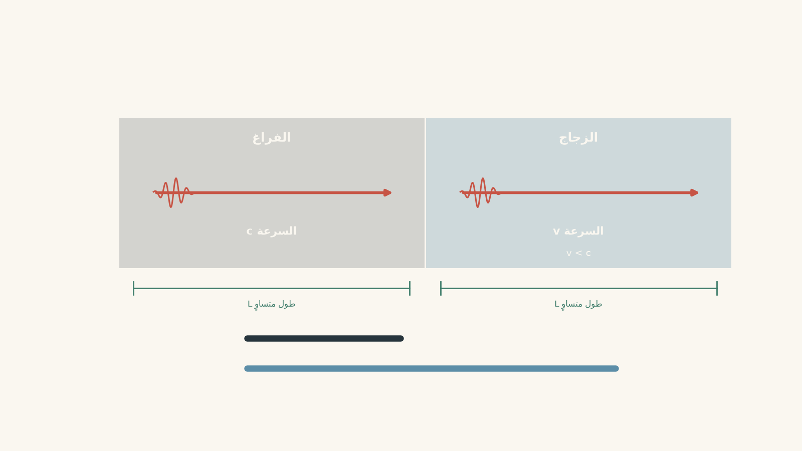 Equal-length vacuum and glass sections show a light pulse crossing the vacuum in less time at speed c and the glass in more time at speed v, with v less than c.