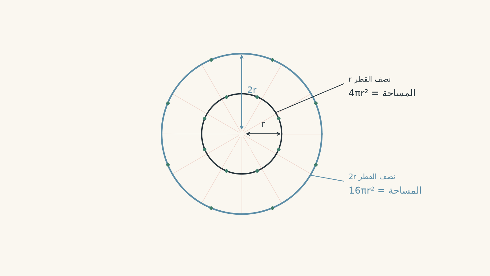 Point sound source at the centre of two concentric spherical wavefronts of radii r and 2r. Their surface areas are labelled 4πr² and 16πr², showing that the same sound power is spread over four times the area at twice the distance.