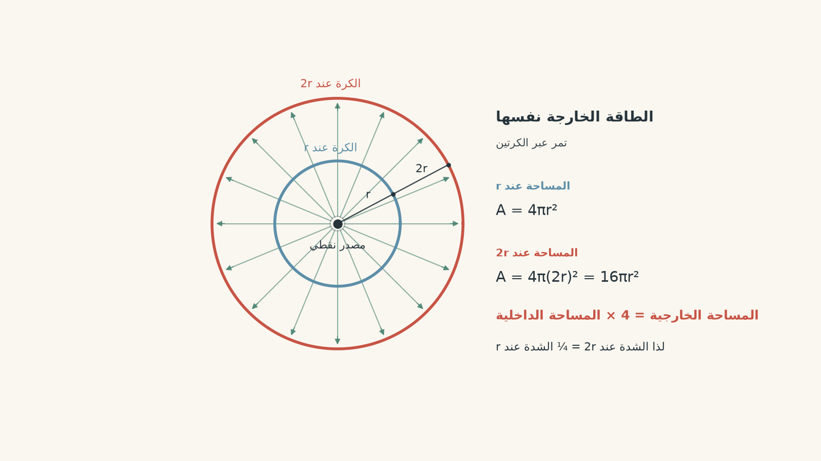Diagram of a point light source at the centre of concentric spherical surfaces of radii r and 2r. The same outward energy crosses both surfaces, while the outer sphere has four times the area and one-quarter the intensity.
