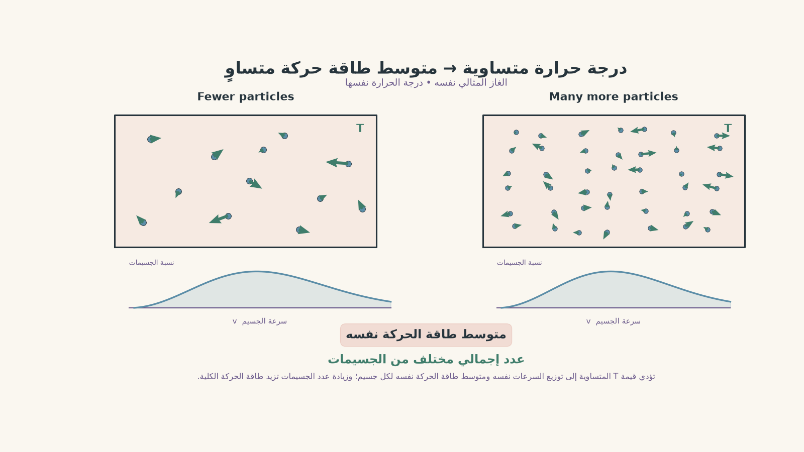 Two equal-temperature containers of the same ideal gas: the left has fewer particles and the right many more, while both show the same normalized particle-speed distribution and the same average kinetic energy.