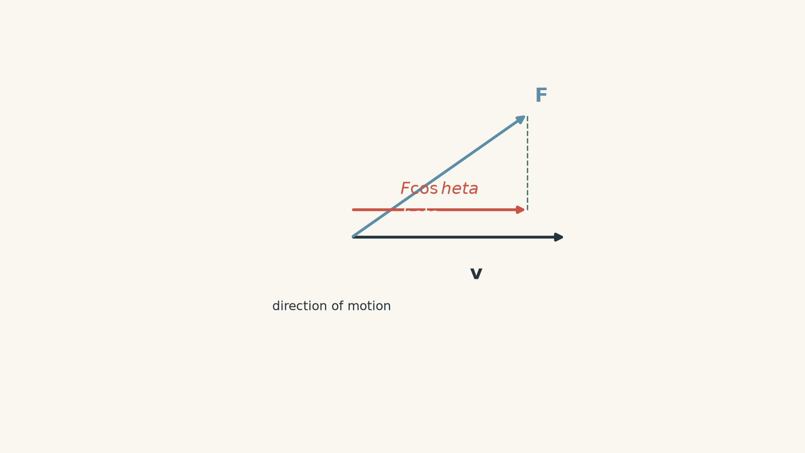 Physics diagram of an object moving right with velocity v, a force F directed at angle theta above the motion, and the horizontal component F cos theta parallel to v.