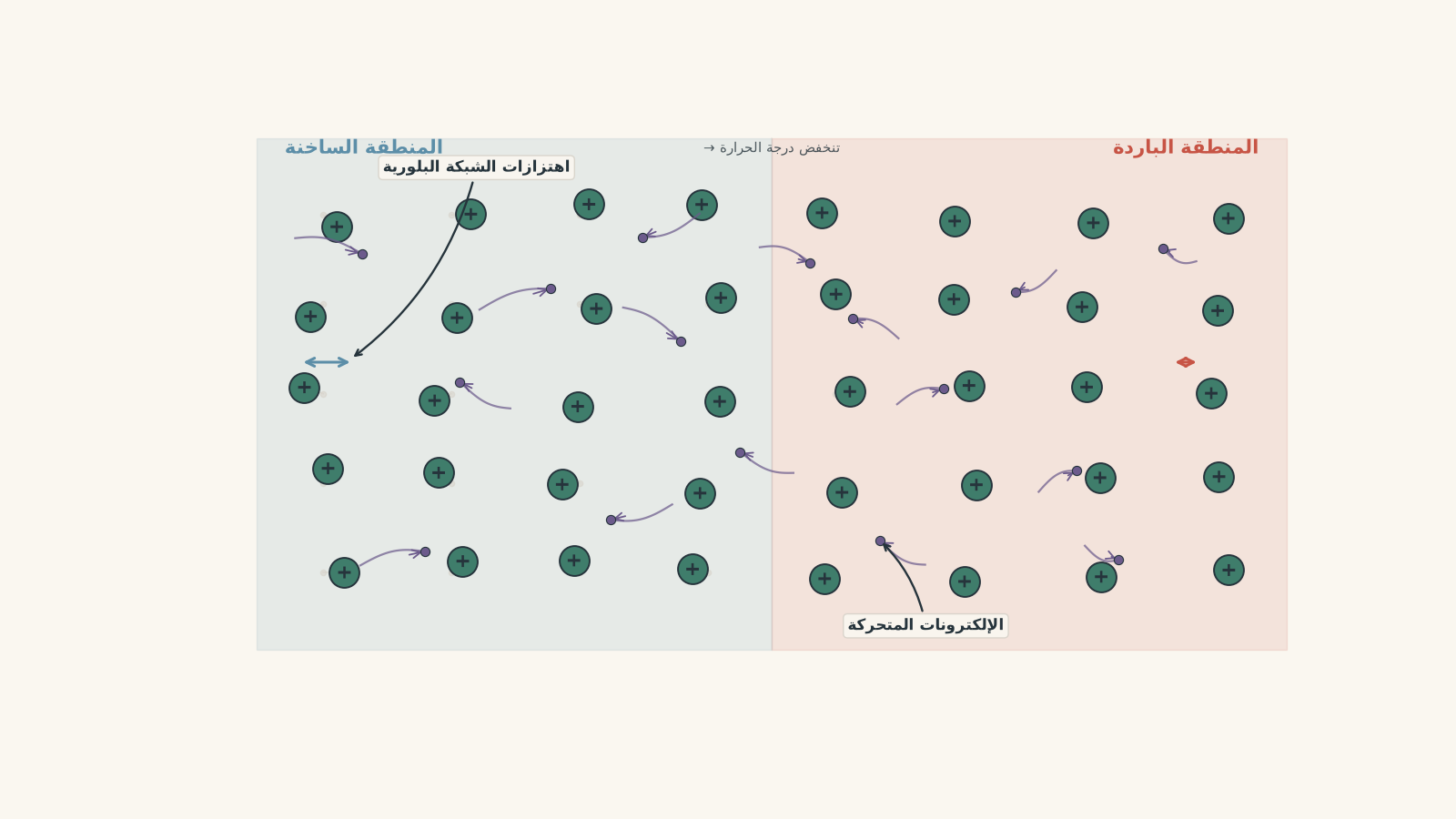 Microscopic metal lattice with positive ions vibrating more strongly in a hot region on the left, delocalised electrons moving throughout, and net thermal energy transferred toward the cooler right side.