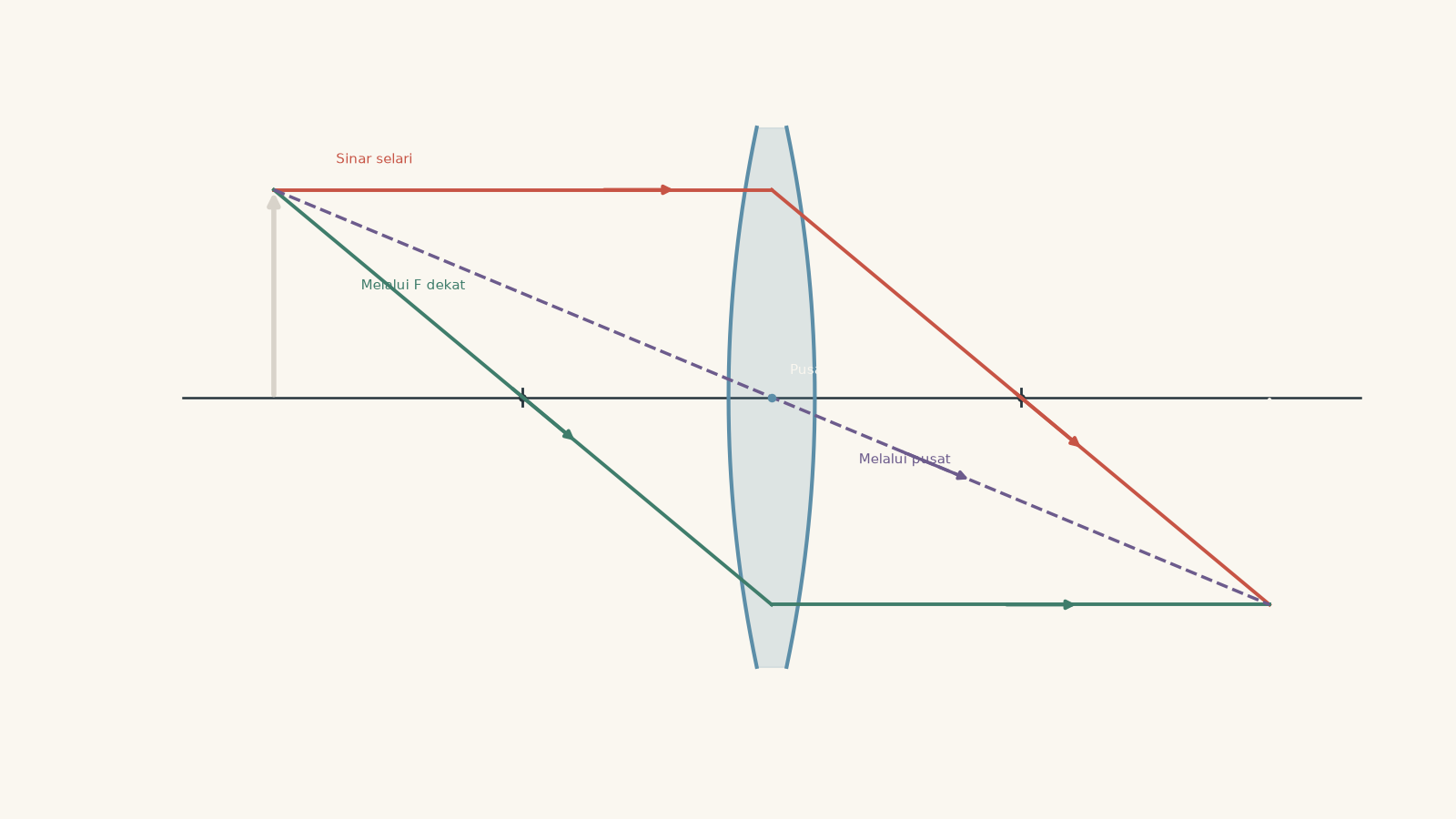 Converging lens ray diagram with an upright object on the left. Three principal rays from the object top pass parallel then through the far focus, through the near focus then parallel, and straight through the optical centre, converging to an inverted image on the right. Both focal points are labelled F.