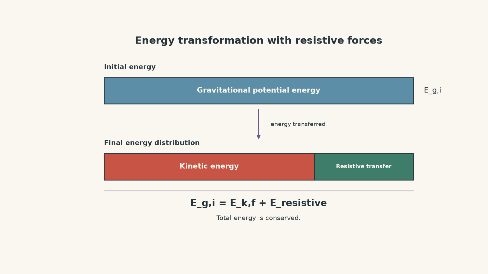 Energy-bar diagram showing initial gravitational potential energy divided into final kinetic energy and energy transferred by resistive forces, while total energy remains conserved.
