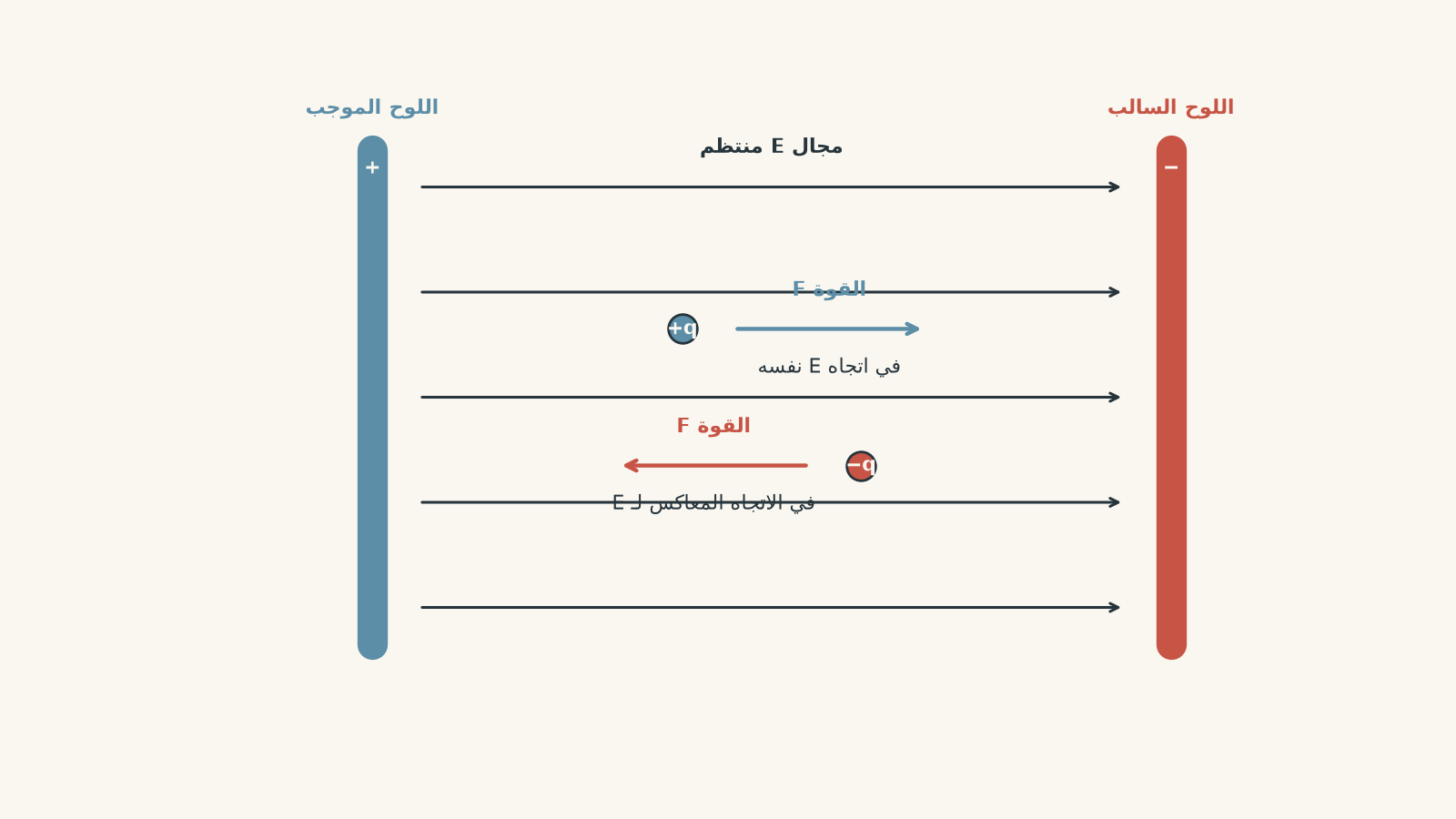 يُنشئ اللوحان المتوازيان الموجب والسالب مجالًا كهربائيًا منتظمًا يتجه من اللوح الموجب إلى اللوح السالب. تتعرض شحنة اختبار موجبة لقوة في اتجاه المجال، بينما تتعرض شحنة سالبة لقوة في الاتجاه المعاكس للمجال.