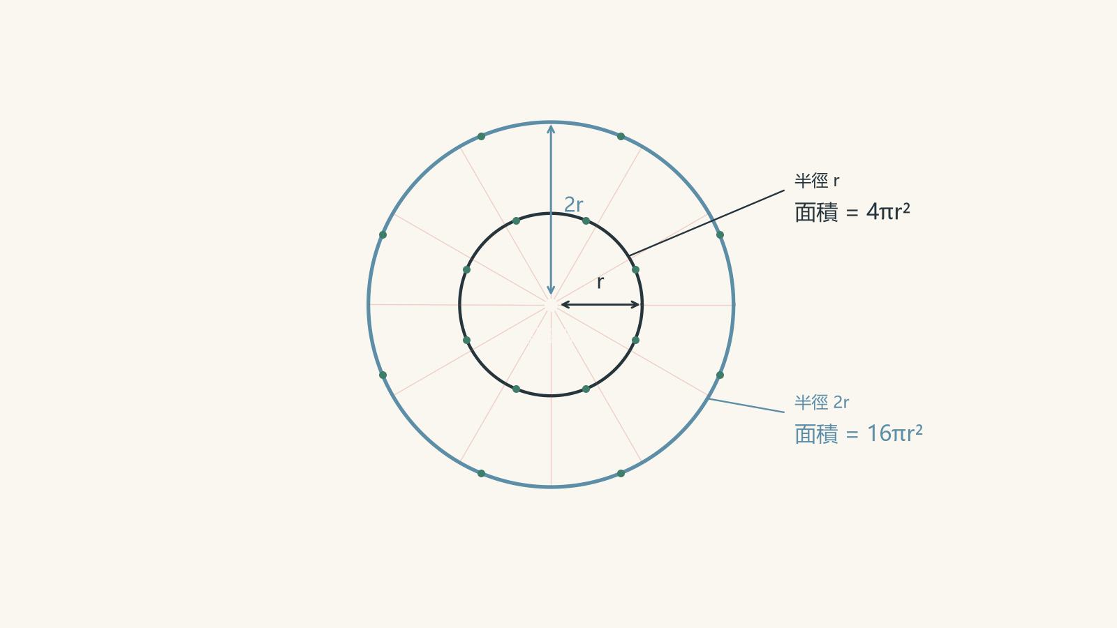 點聲源位於兩個同心球面波前的中心,兩者的半徑分別為 r 和 2r。其表面積分別標示為 4πr² 和 16πr²,顯示在距離加倍時,相同的聲功率會分散在四倍大的面積上。