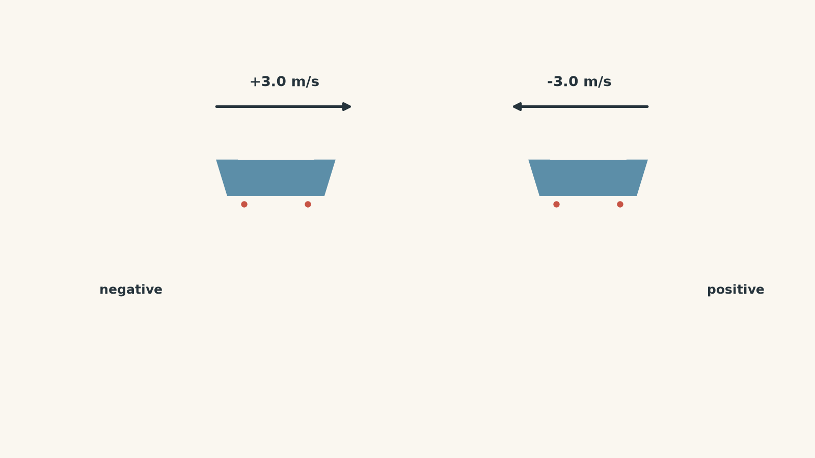 Horizontal number line with negative values to the left and positive values to the right. Two identical trolleys are shown: the left trolley moves right at +3.0 m/s and the right trolley moves left at -3.0 m/s.