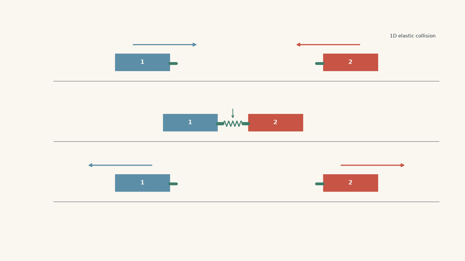 Three-stage diagram of two carts in a one-dimensional elastic collision: approaching before contact with velocity arrows u1 and u2, compressed at contact, and separating afterwards with velocity arrows v1 and v2.