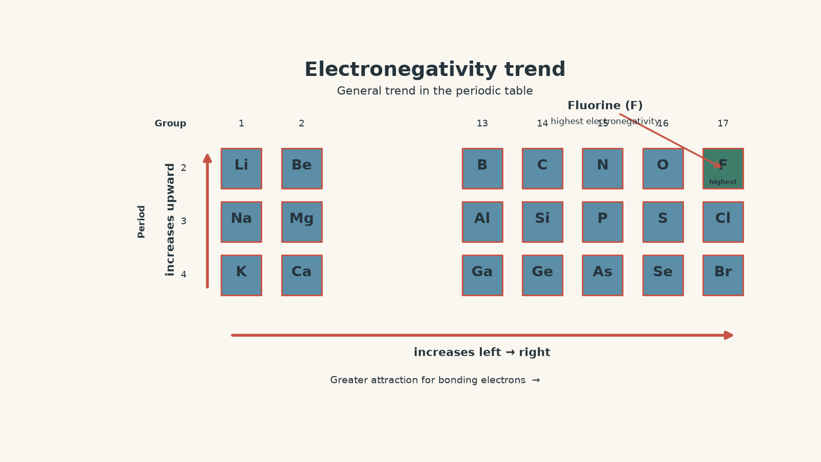 Periodic table section for periods 2 to 4 and groups 1, 2, and 13 to 17, with arrows showing electronegativity generally increases from left to right across a period and upwards within a group. Fluorine is highlighted as the highest-electronegativity element.
