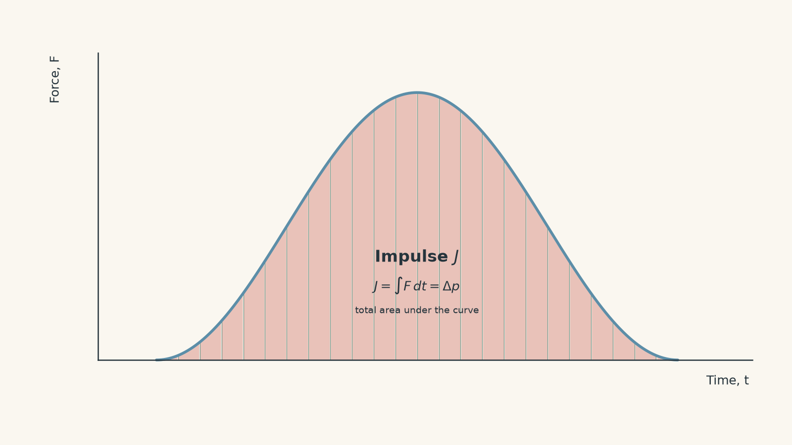 Force versus time graph showing a smooth positive force pulse divided into narrow vertical strips, with the area under the curve labelled impulse J.