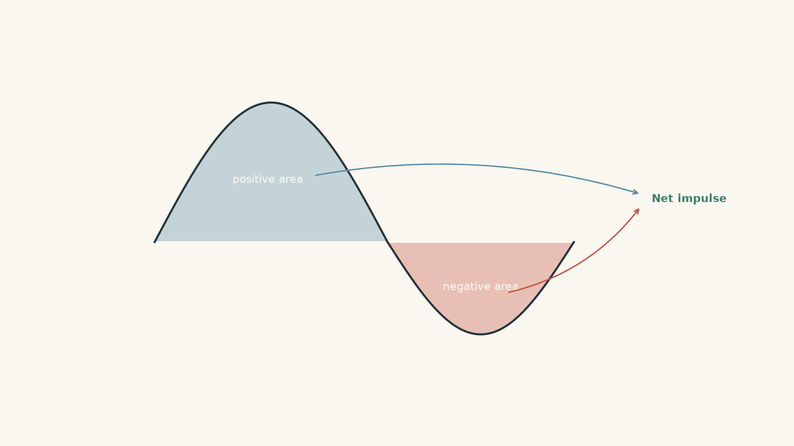 Force-time graph with a shaded positive force region above the time axis and a shaded negative force region below it. Arrows from both signed areas point to a net impulse label, showing that positive and negative areas are combined algebraically.