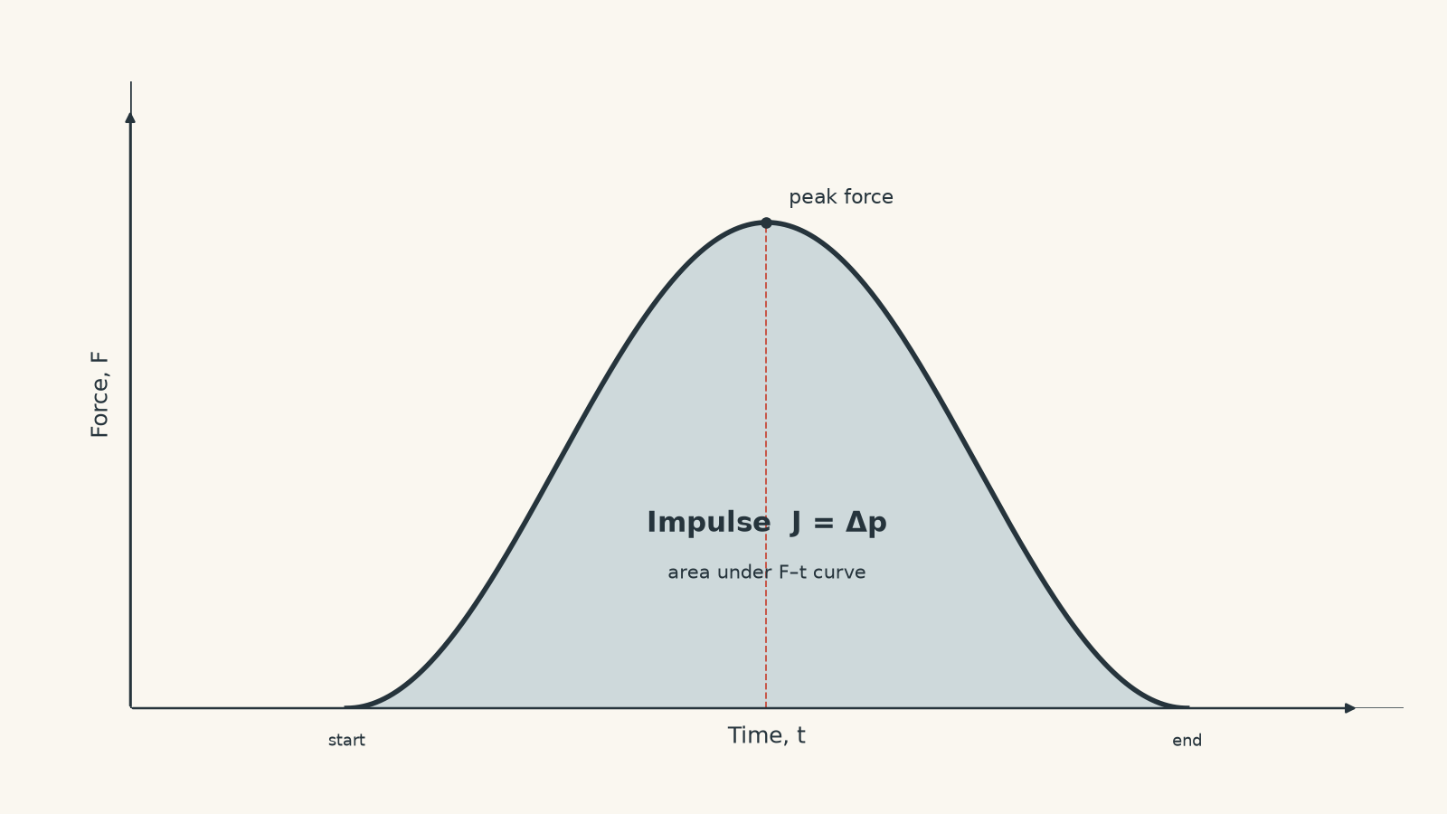 Force–time graph for a collision showing force rising smoothly from zero to a peak and returning to zero, with the area under the curve shaded and labelled as impulse equal to change in momentum.
