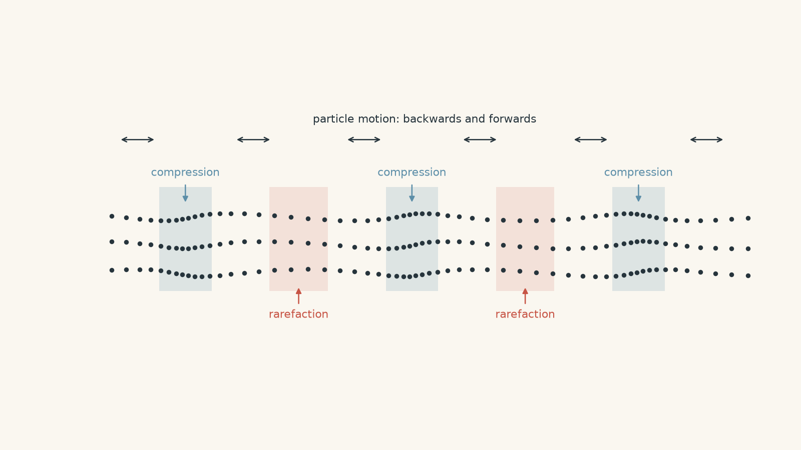 Longitudinal sound wave travelling right, shown as particles crowded in compressions and spread out in rarefactions, with small back-and-forth particle-motion arrows parallel to the wave direction.