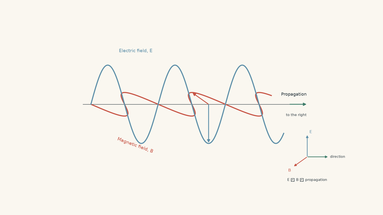 Electromagnetic wave propagating to the right, with the electric field oscillating vertically and the magnetic field oscillating along a perpendicular depth axis; E, B and propagation direction are mutually perpendicular.