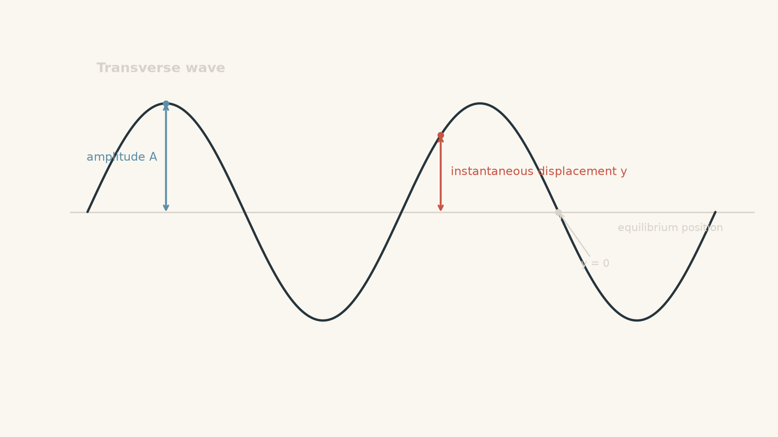 Transverse sinusoidal wave about a horizontal equilibrium line, showing a positive instantaneous displacement y, a zero-displacement crossing, and amplitude A measured from equilibrium to a crest.