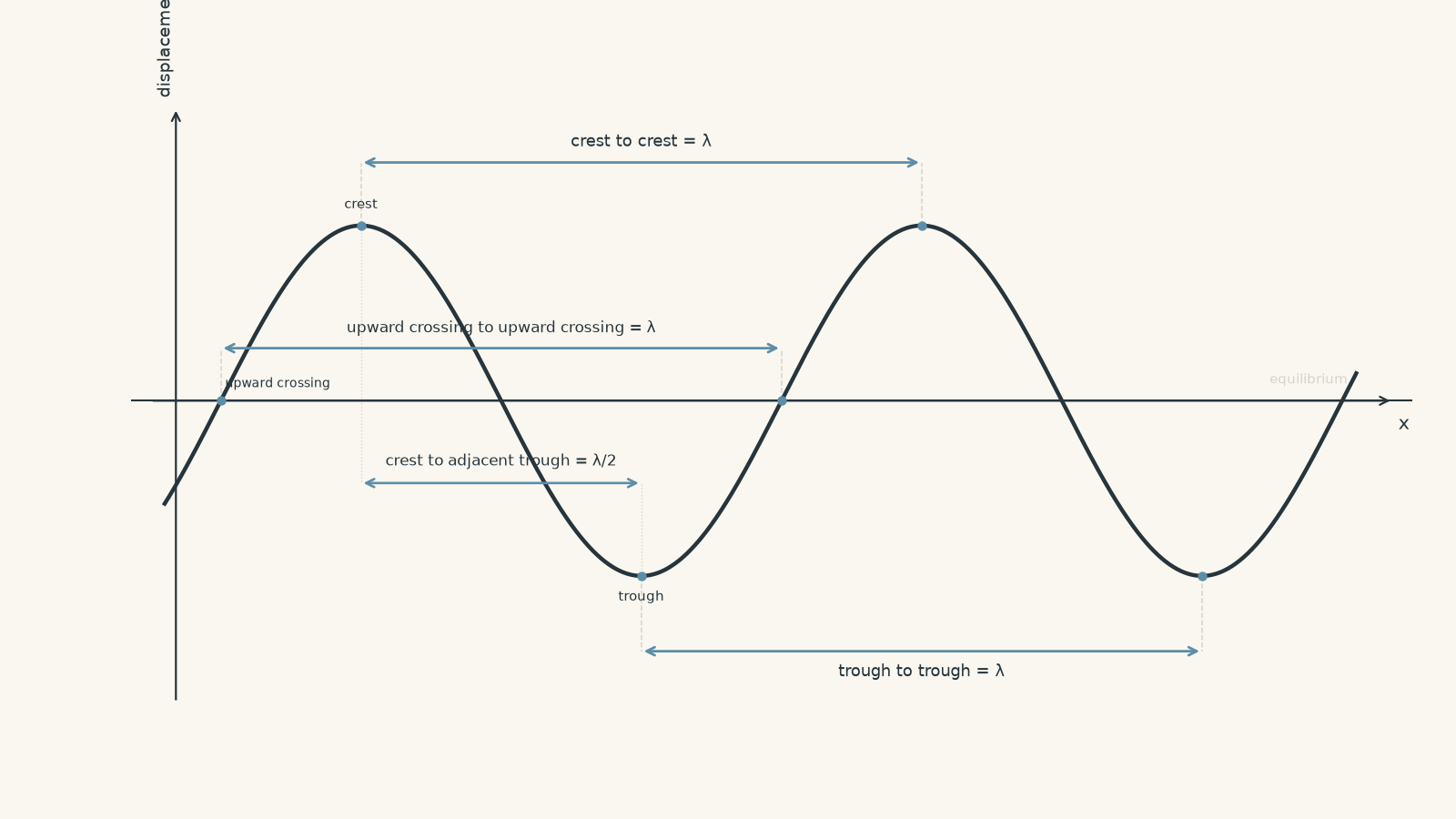 Sinusoidal displacement-versus-position wave showing crest-to-crest, trough-to-trough, and upward equilibrium-crossing separations equal to one wavelength, plus crest-to-adjacent-trough separation equal to half a wavelength.