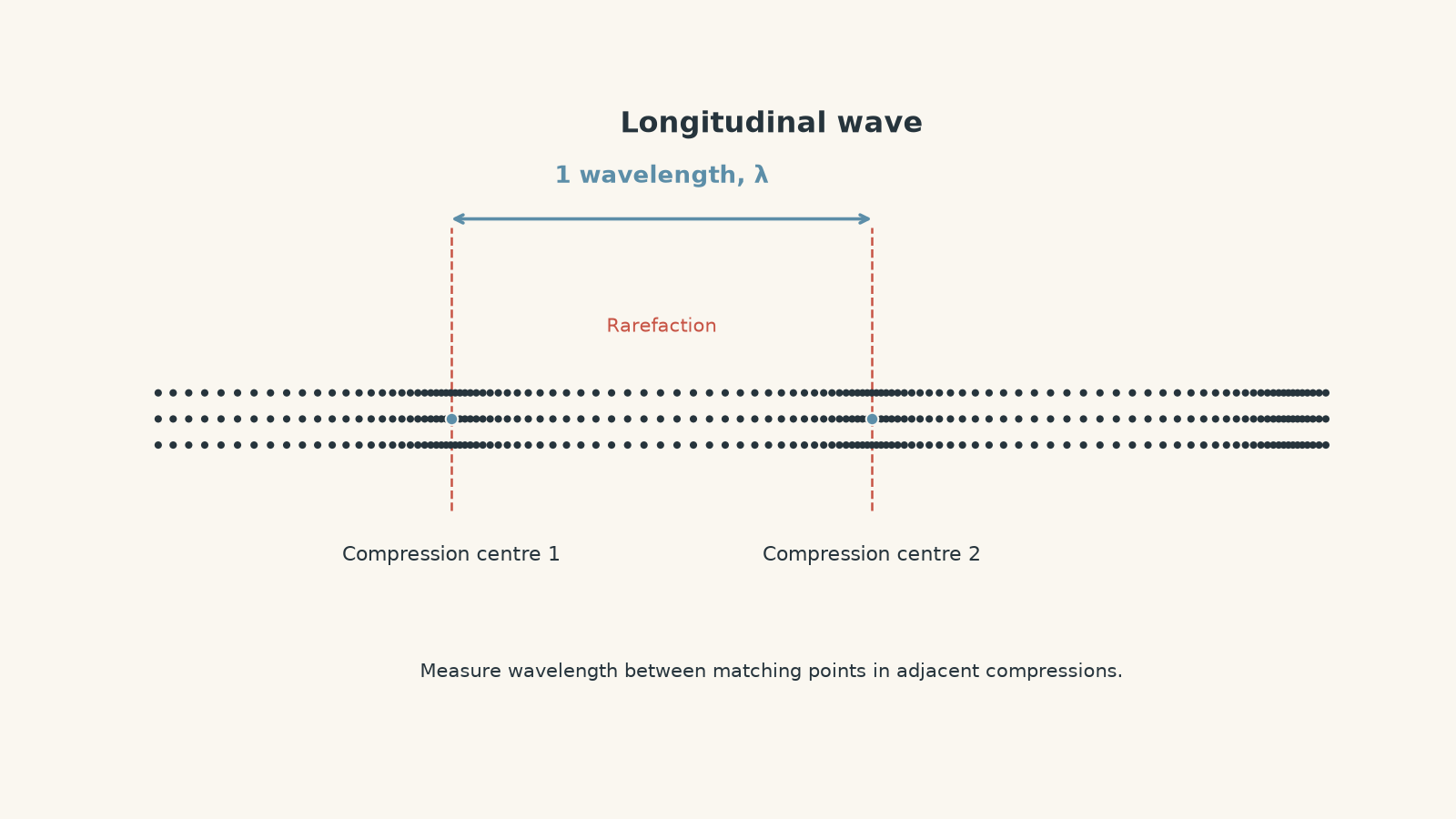 Longitudinal wave shown as rows of particles with alternating compressions and rarefactions. Two adjacent compression centres are marked by vertical guides, and a double-headed arrow between them is labelled one wavelength, lambda.