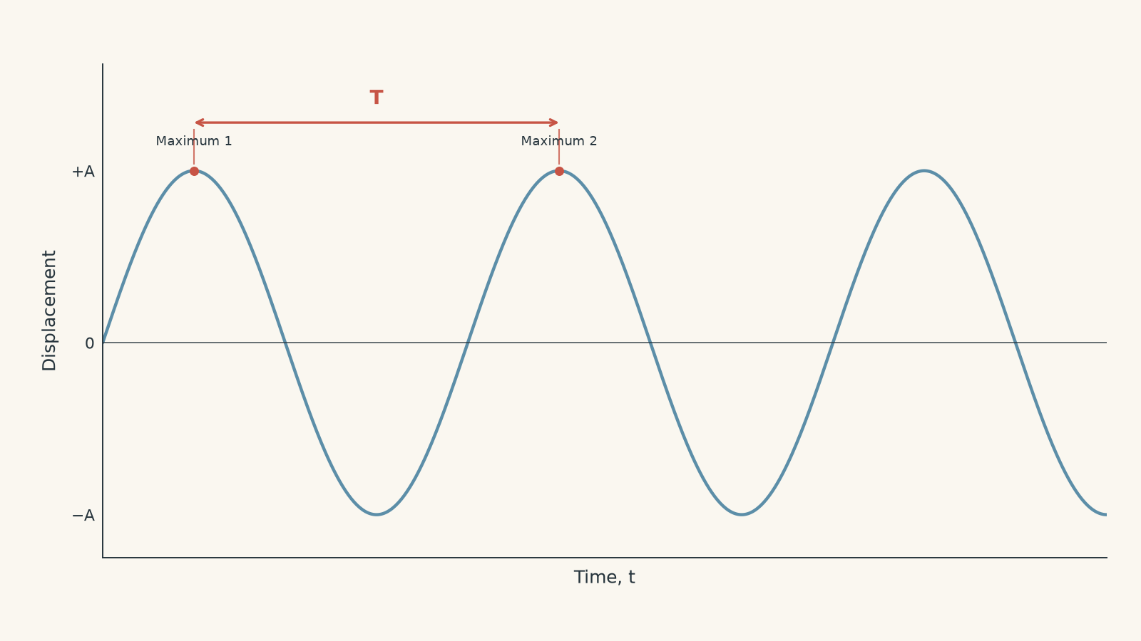Displacement-time sinusoidal graph showing two consecutive maxima separated horizontally by one period T.