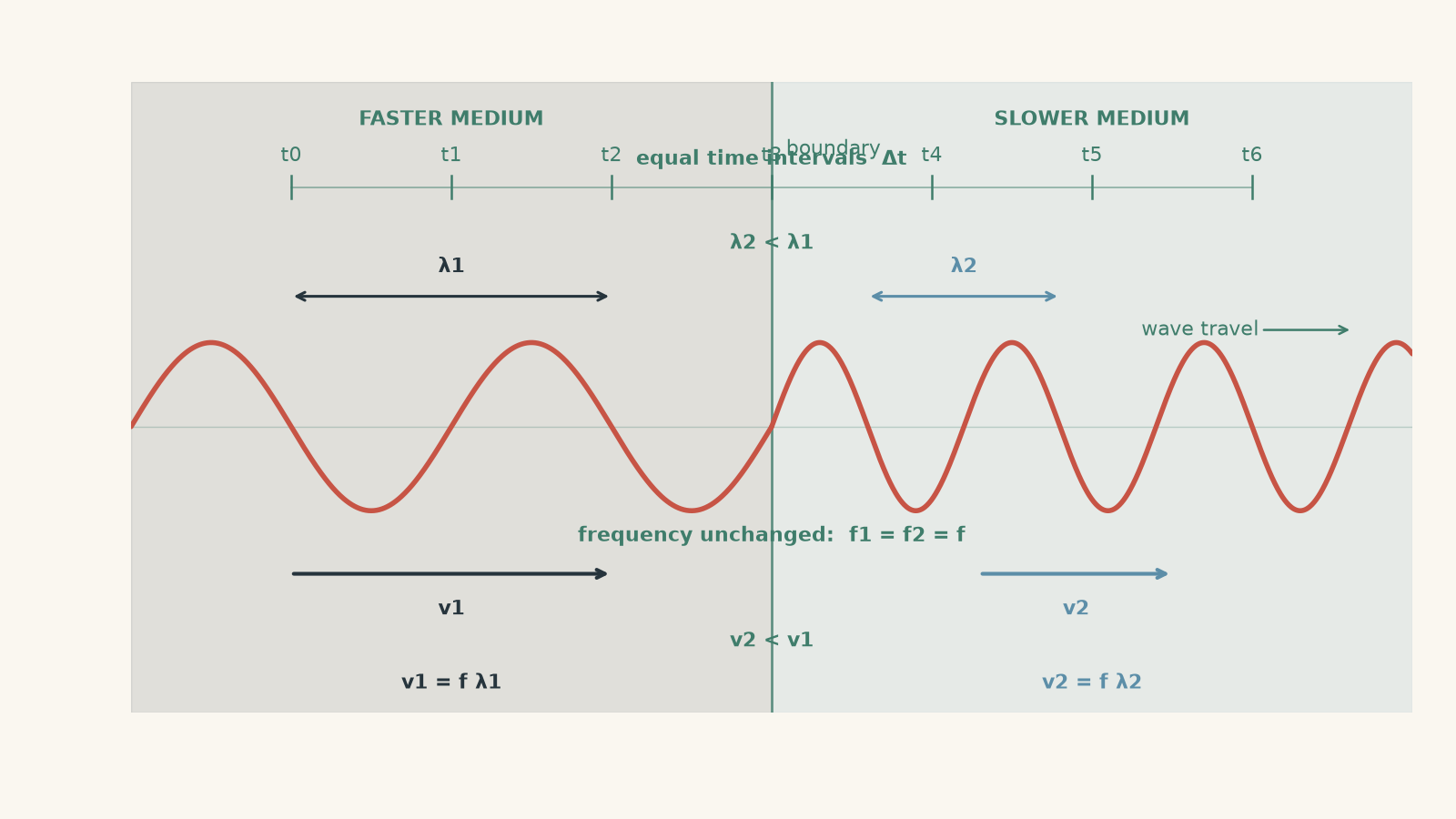 A continuous sinusoidal wave travels from a faster medium into a slower medium. Its frequency stays unchanged across the boundary, while wavelength decreases from lambda 1 to lambda 2 and speed decreases from v1 to v2, with v2 less than v1.