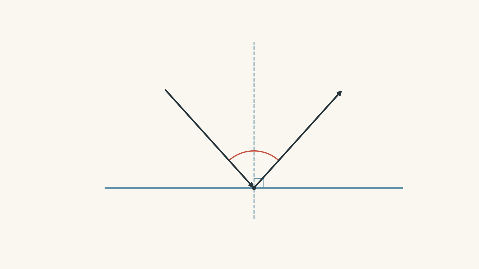Diagram of an incident wave ray reflecting from a straight boundary. A perpendicular normal passes through the point of incidence, and equal angles i and r are measured from the normal.