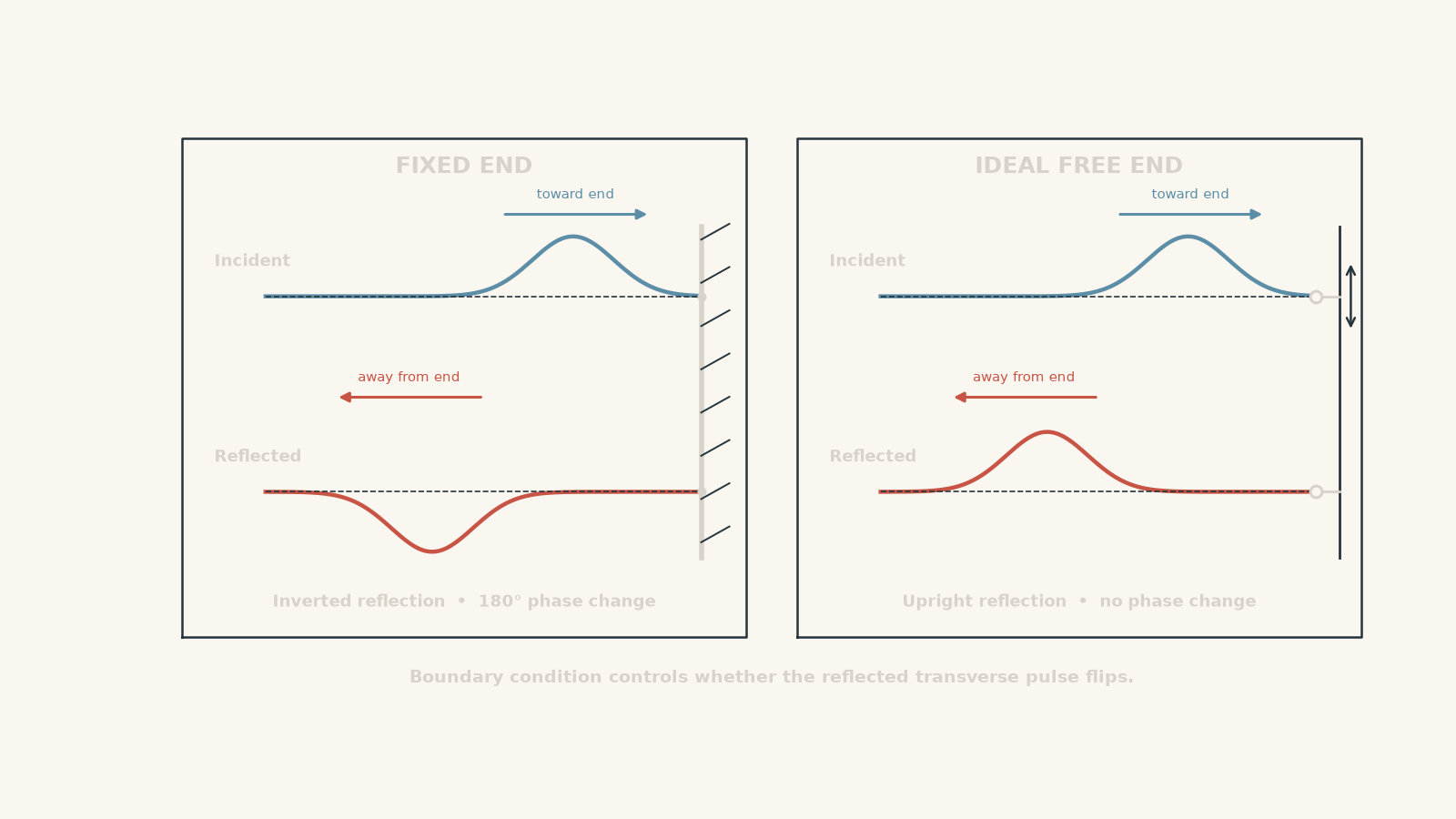 Side-by-side diagrams compare pulse reflection at fixed and free string ends: an upward incident pulse reflects inverted at a fixed end and upright at a free end.