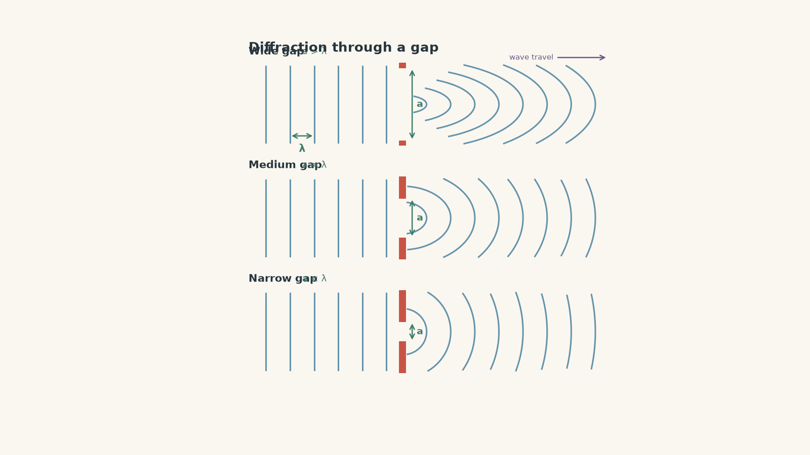 Three stacked diffraction diagrams show identical straight incoming wavefronts passing through wide, medium, and narrow barrier gaps. The outgoing wavefronts become progressively more curved and spread farther as gap width a decreases relative to wavelength lambda.
